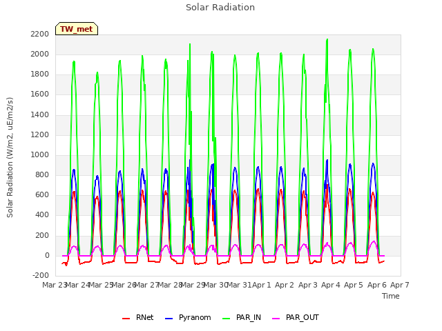 plot of Solar Radiation