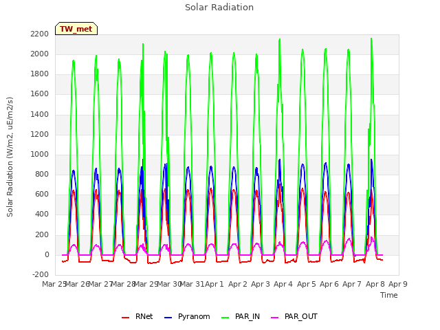 plot of Solar Radiation