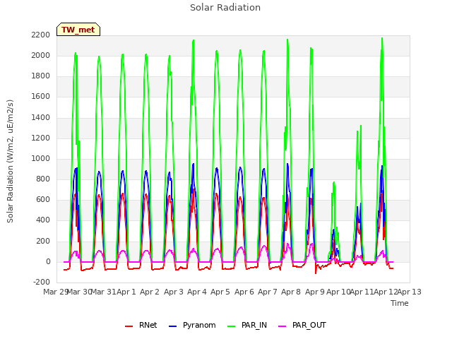 plot of Solar Radiation