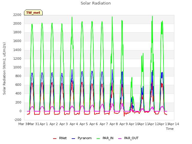 plot of Solar Radiation