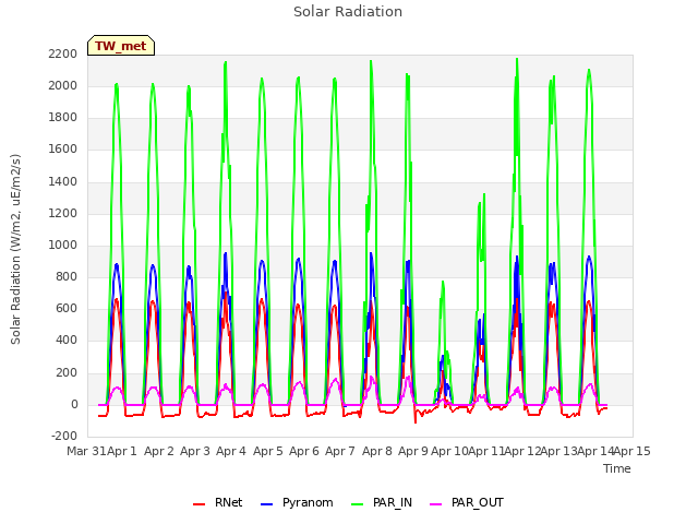 plot of Solar Radiation