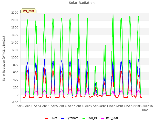 plot of Solar Radiation