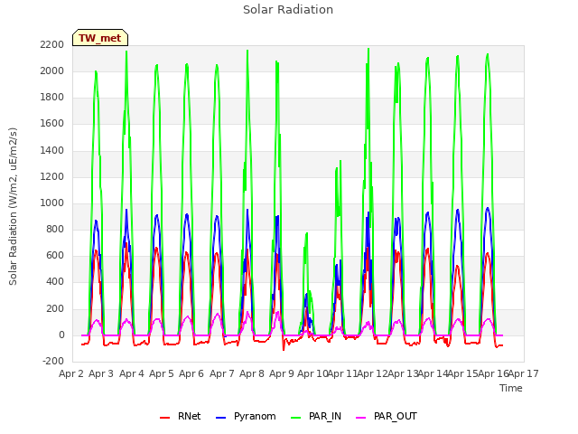 plot of Solar Radiation