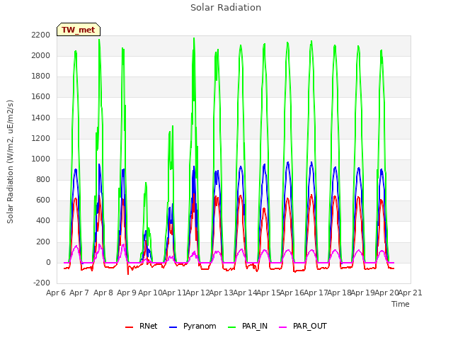 plot of Solar Radiation