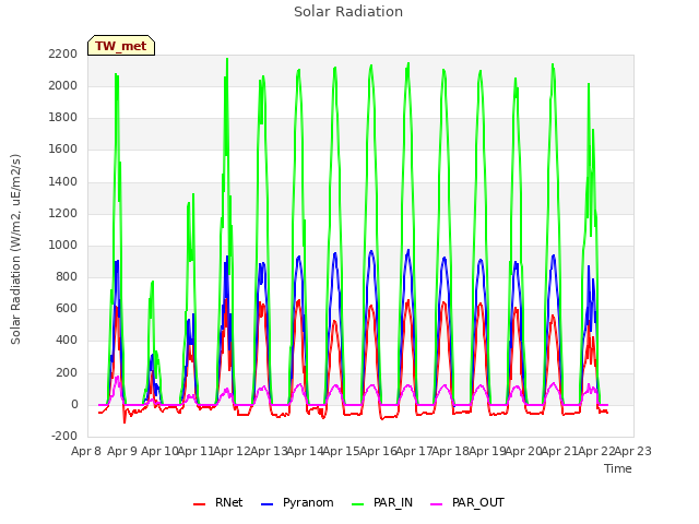 plot of Solar Radiation