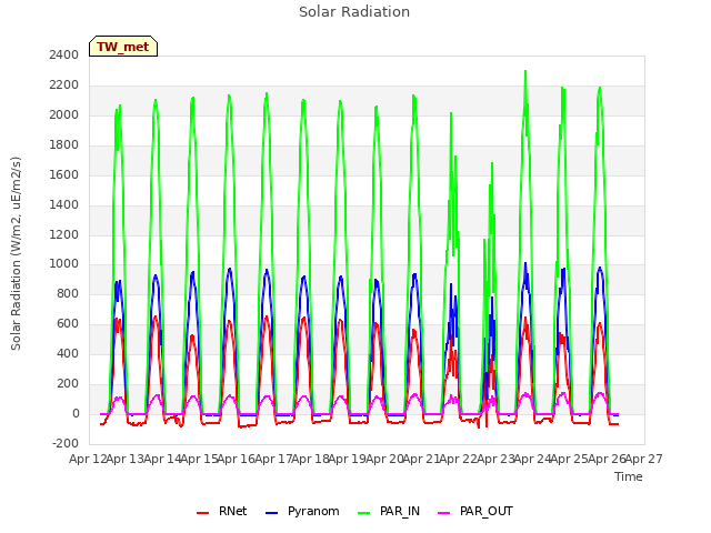 plot of Solar Radiation