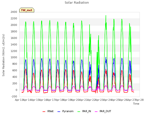 plot of Solar Radiation