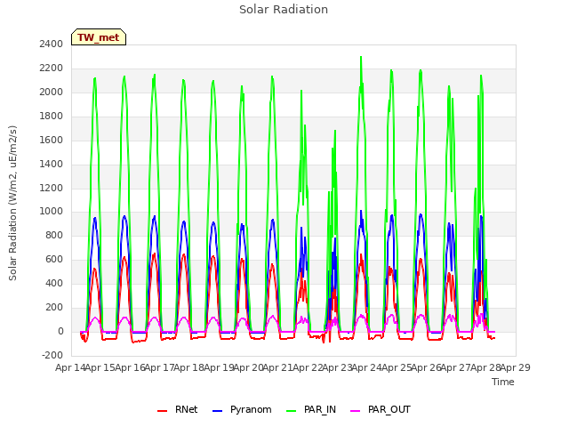 plot of Solar Radiation