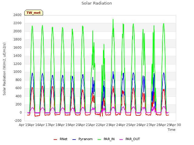 plot of Solar Radiation