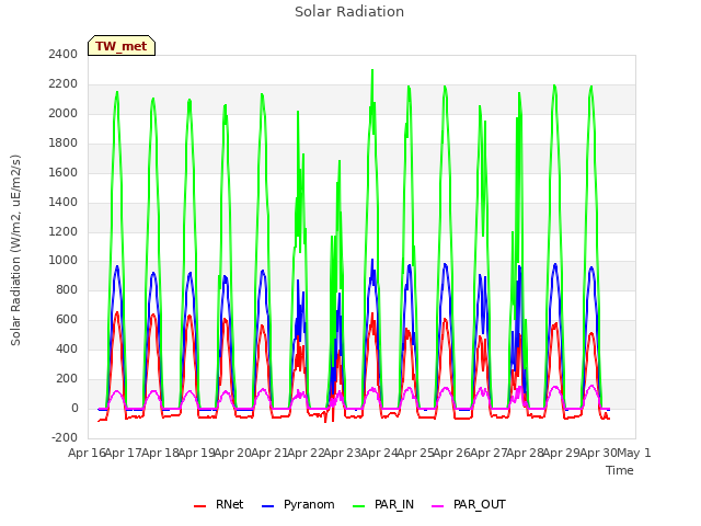 plot of Solar Radiation