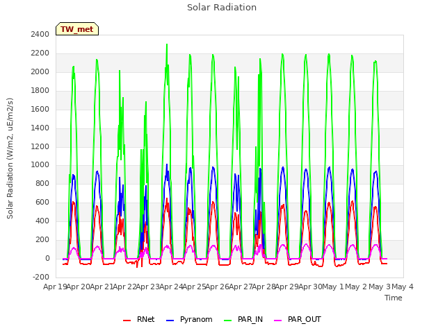 plot of Solar Radiation