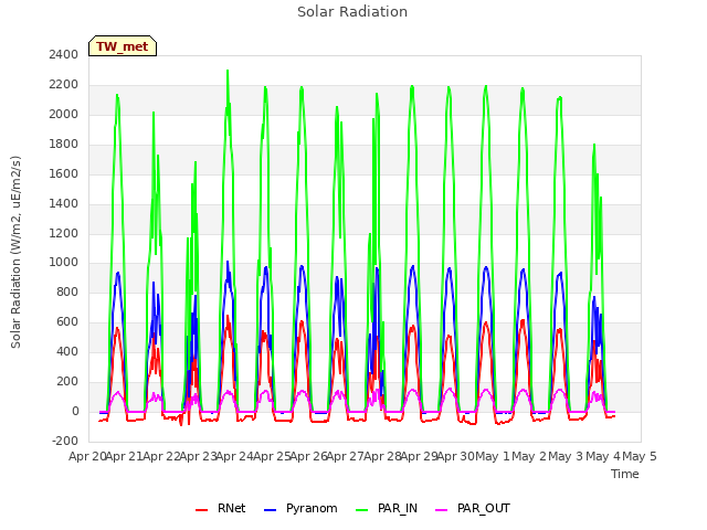plot of Solar Radiation
