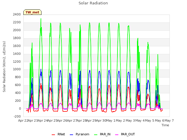 plot of Solar Radiation