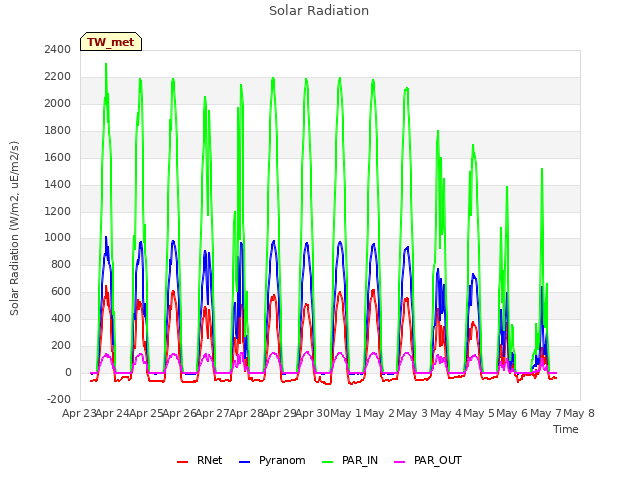 plot of Solar Radiation