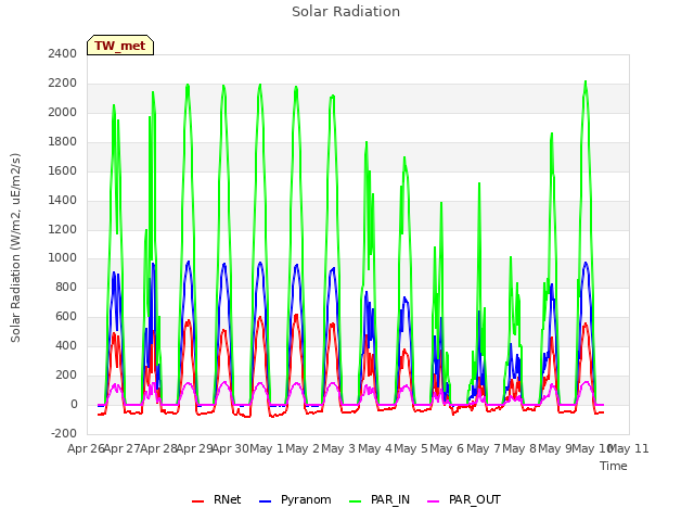 plot of Solar Radiation