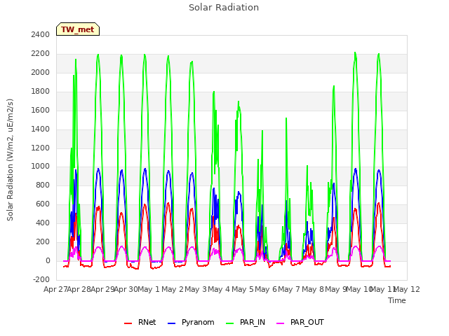 plot of Solar Radiation