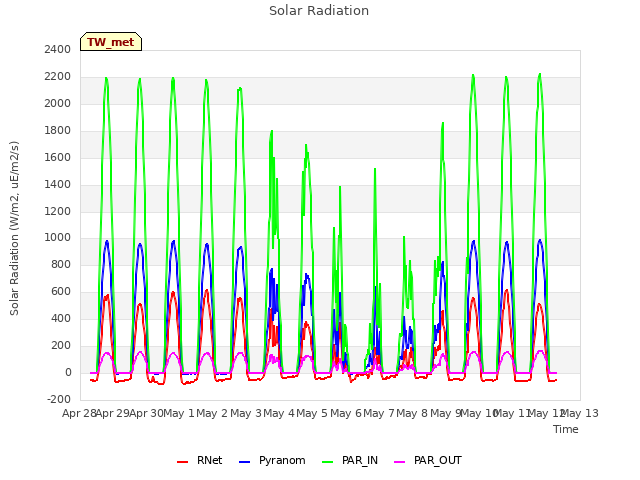 plot of Solar Radiation