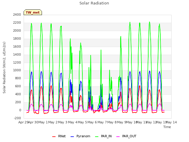 plot of Solar Radiation