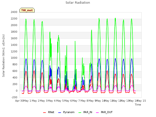 plot of Solar Radiation