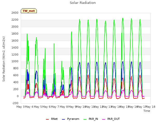 plot of Solar Radiation