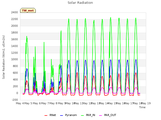plot of Solar Radiation