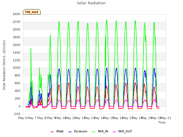 plot of Solar Radiation