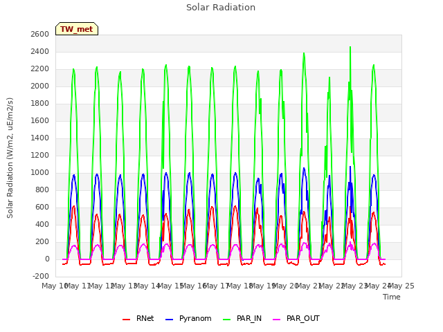 plot of Solar Radiation