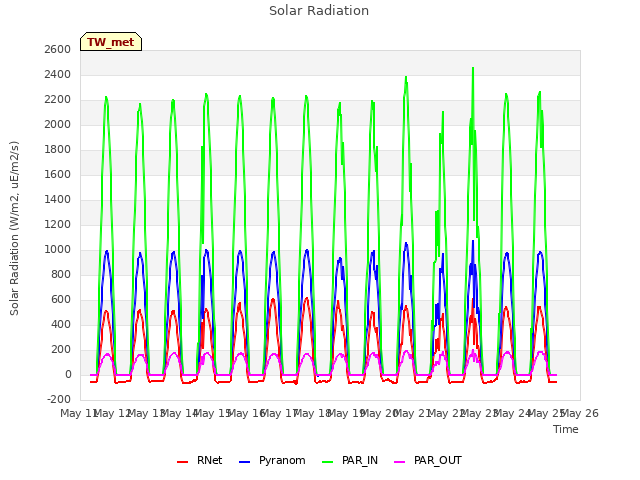 plot of Solar Radiation