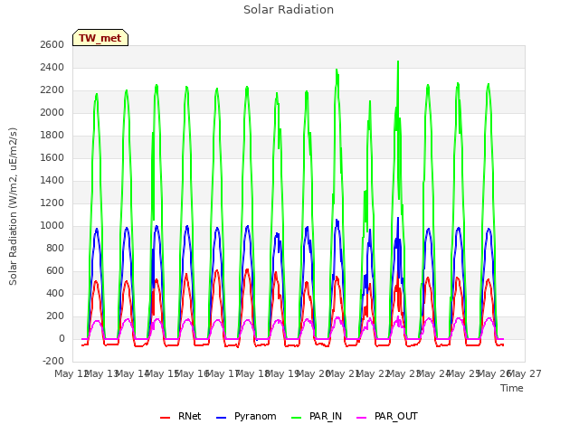 plot of Solar Radiation