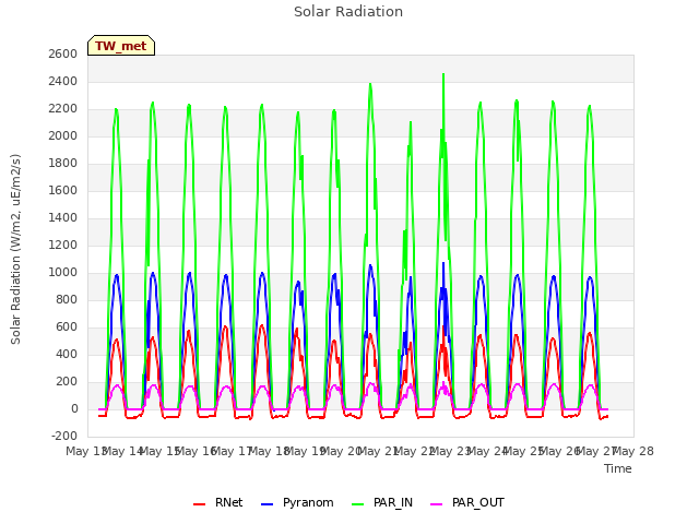 plot of Solar Radiation