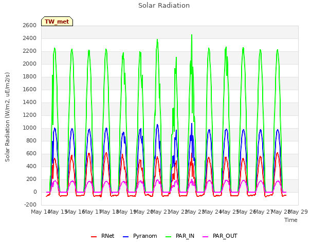 plot of Solar Radiation