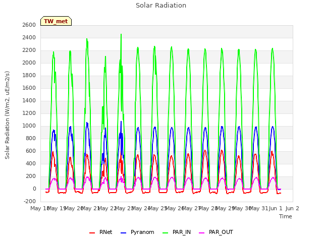 plot of Solar Radiation