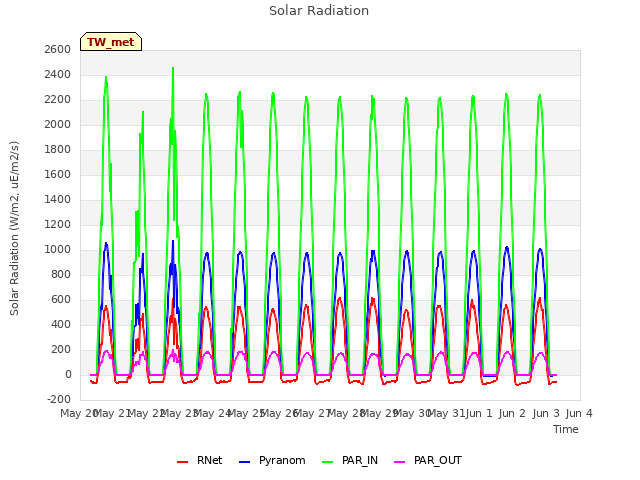 plot of Solar Radiation