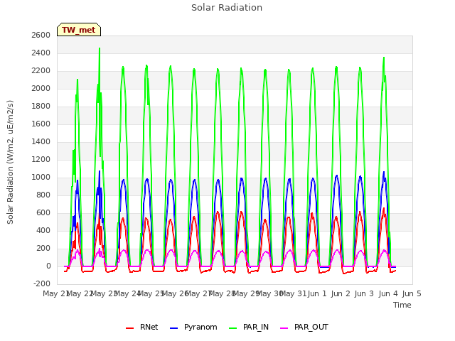plot of Solar Radiation