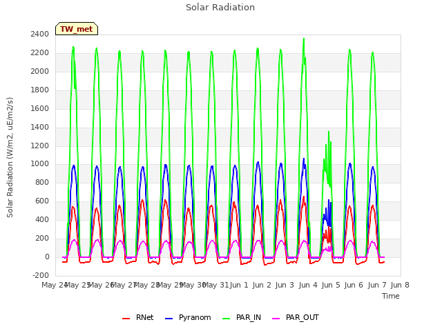 plot of Solar Radiation
