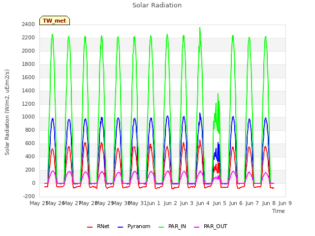 plot of Solar Radiation