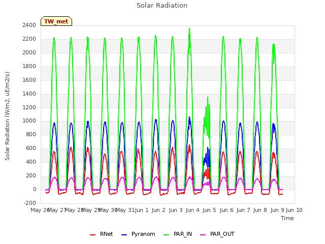 plot of Solar Radiation