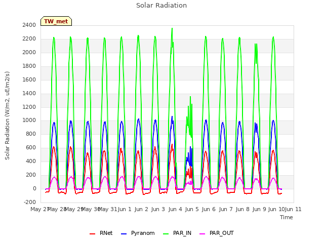 plot of Solar Radiation