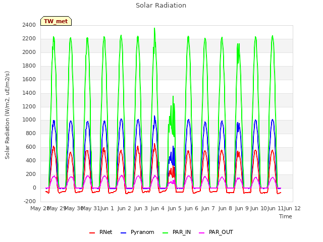 plot of Solar Radiation