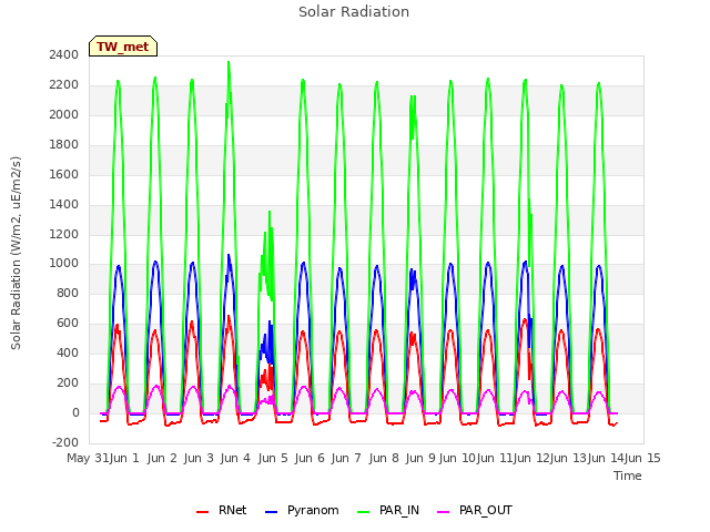 plot of Solar Radiation