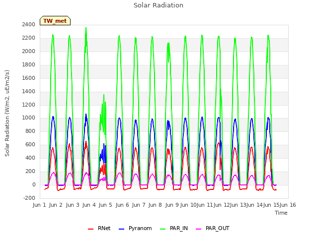 plot of Solar Radiation
