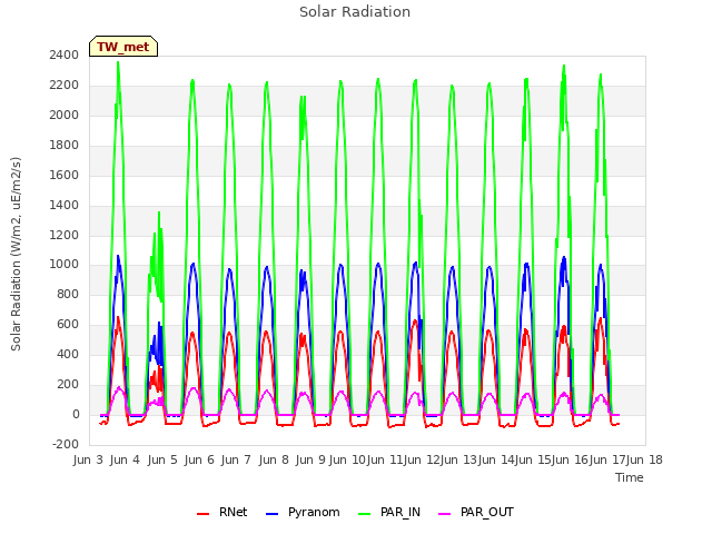 plot of Solar Radiation