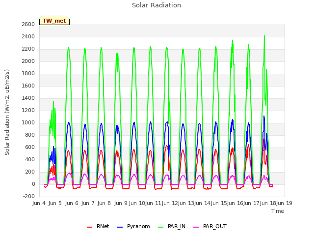 plot of Solar Radiation