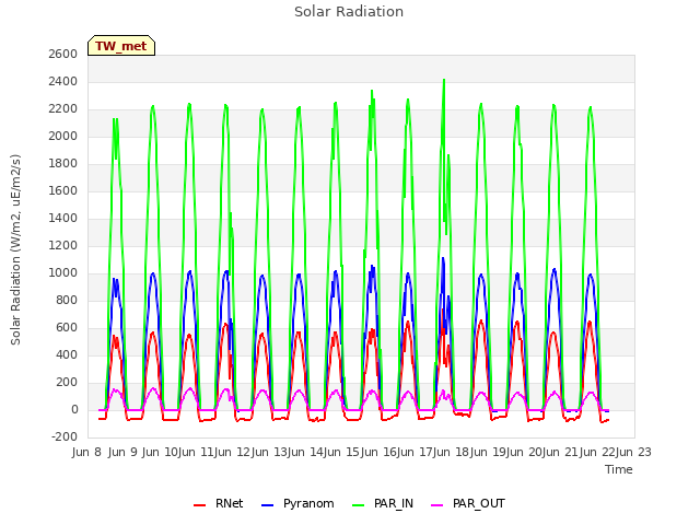 plot of Solar Radiation