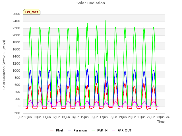 plot of Solar Radiation