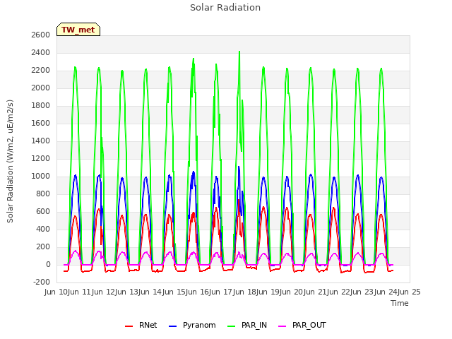 plot of Solar Radiation