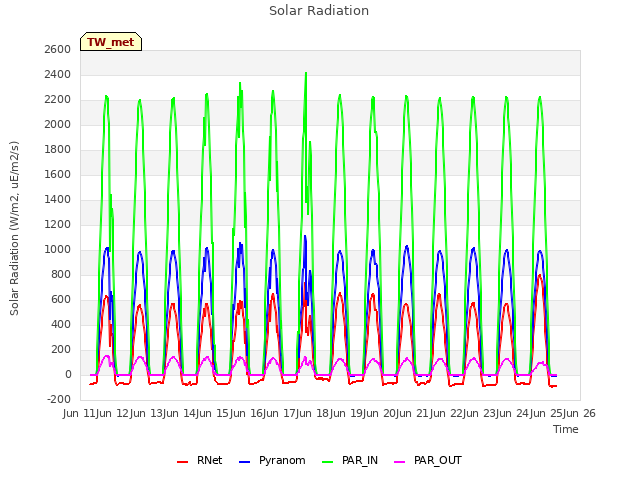 plot of Solar Radiation