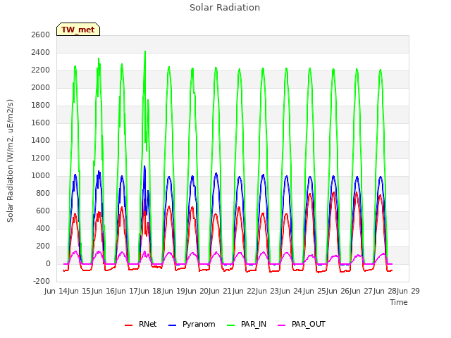 plot of Solar Radiation