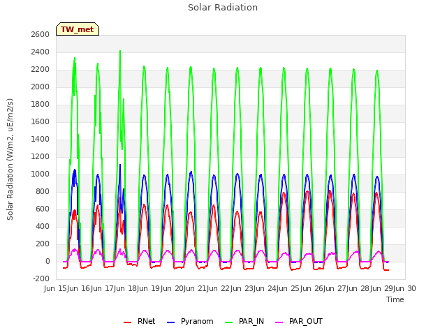 plot of Solar Radiation