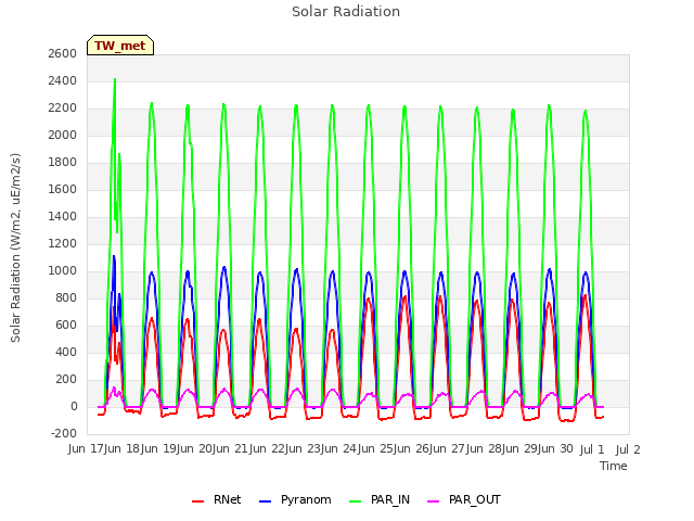 plot of Solar Radiation